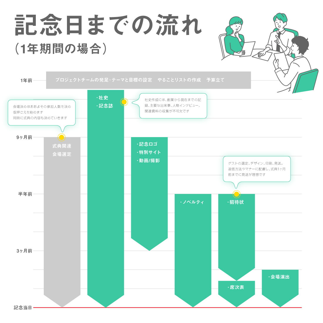 記念日までの流れ